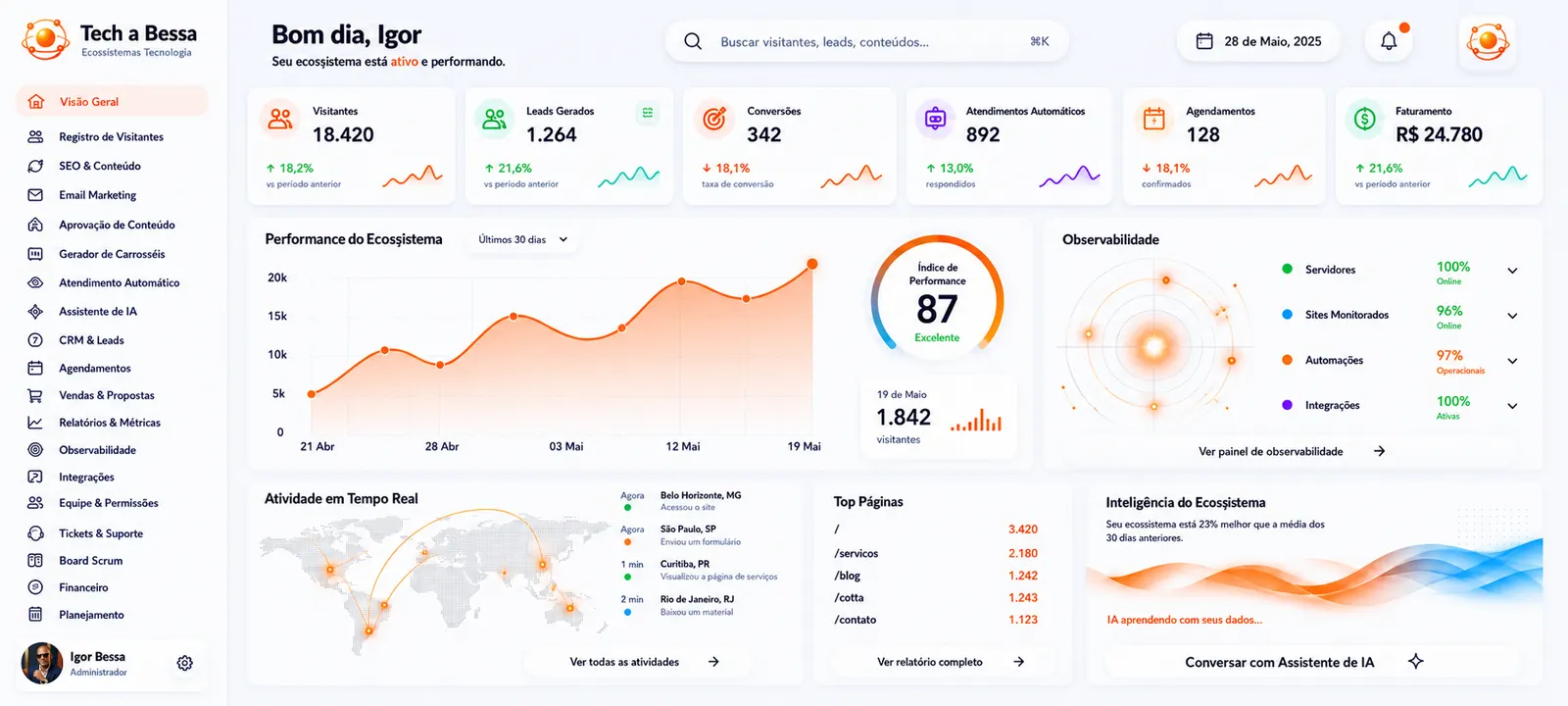 Dashboard de acompanhamento Tec À Bessa: visitantes, leads, conversões, atendimentos, agendamentos, faturamento e atividade em tempo real — sua operação, conectada